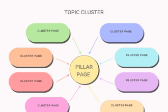 In this post, you’ll learn what Content Clustering is, why it works, and exactly how to use it to boost your website traffic, even if you’re not an SEO expert.