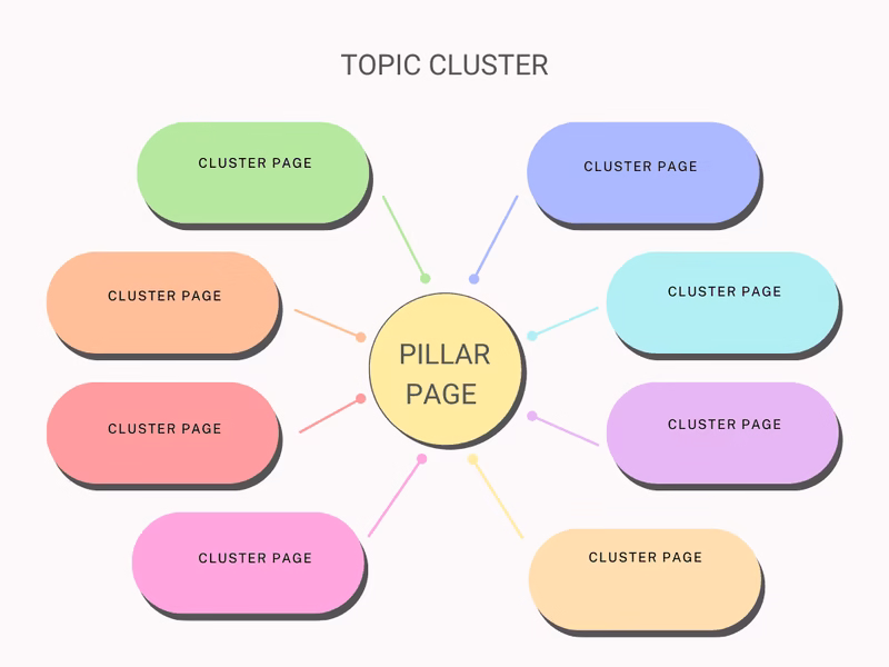 In this post, you’ll learn what Content Clustering is, why it works, and exactly how to use it to boost your website traffic, even if you’re not an SEO expert.