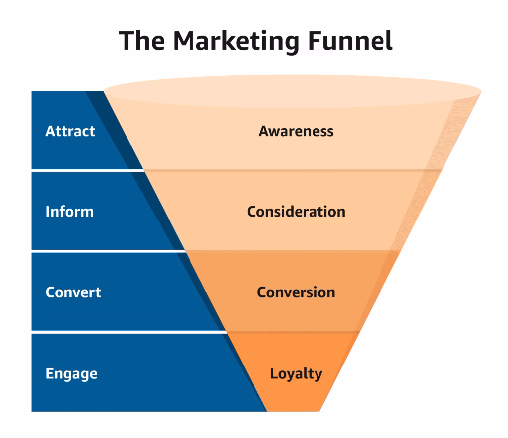 Marketing Funnels are the roadmap that turns strangers into customers. In 2025, understanding and using Marketing Funnels is crucial for businesses, big or small. This guide explains key stages and shows how to make funnels work in today’s world.
