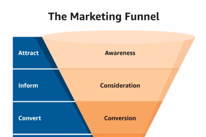 Marketing Funnels are the roadmap that turns strangers into customers. In 2025, understanding and using Marketing Funnels is crucial for businesses, big or small. This guide explains key stages and shows how to make funnels work in today’s world.