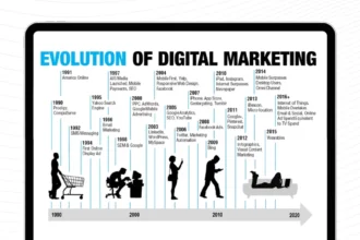 How Digital Marketing Started