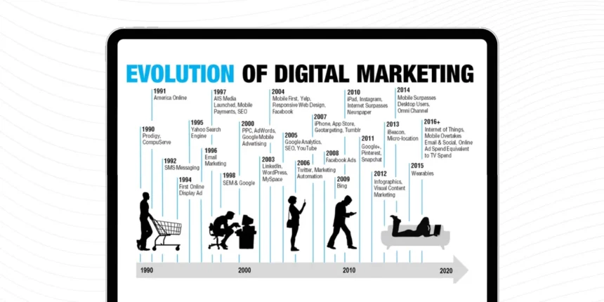 How Digital Marketing Started