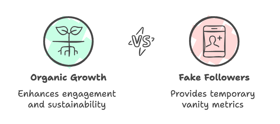 Social Media Page Buying Followers vs. Organic Growth