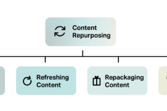 15 Proven Ways to Repurpose Content on Your WordPress Site
