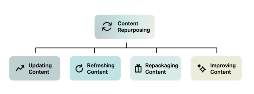 15 Proven Ways to Repurpose Content on Your WordPress Site