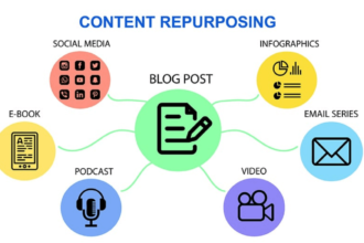 Content Repurposing