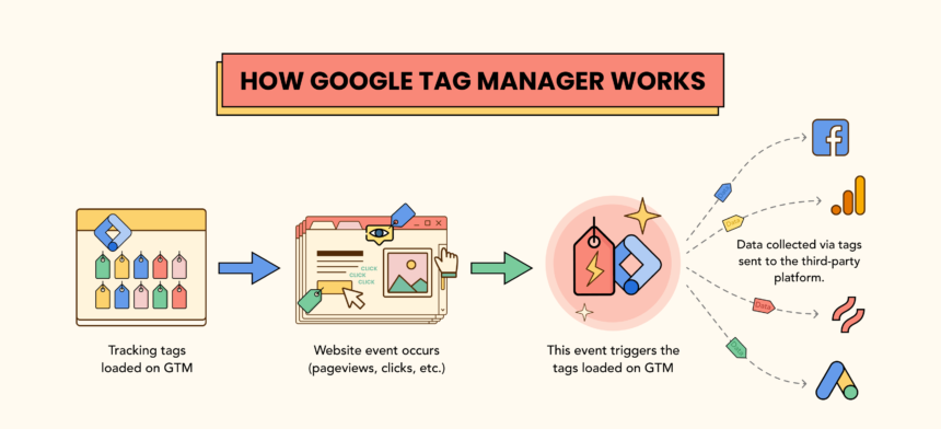 Google Tag Manager