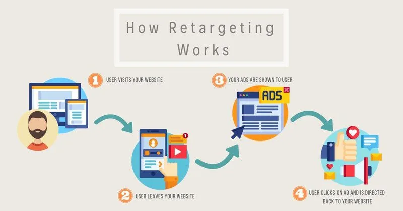 How to Run a Retargeting Campaign