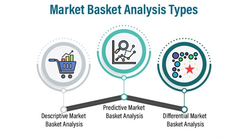 Market Basket Analysis